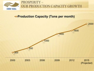 PROSPERITY –
OUR PRODUCTION CAPACITY GROWTH
300
550
1000
1400
1600
2000
2000 2003 2006 2009 2012 2015
(Projected)
Production Capacity (Tons per month)
 
