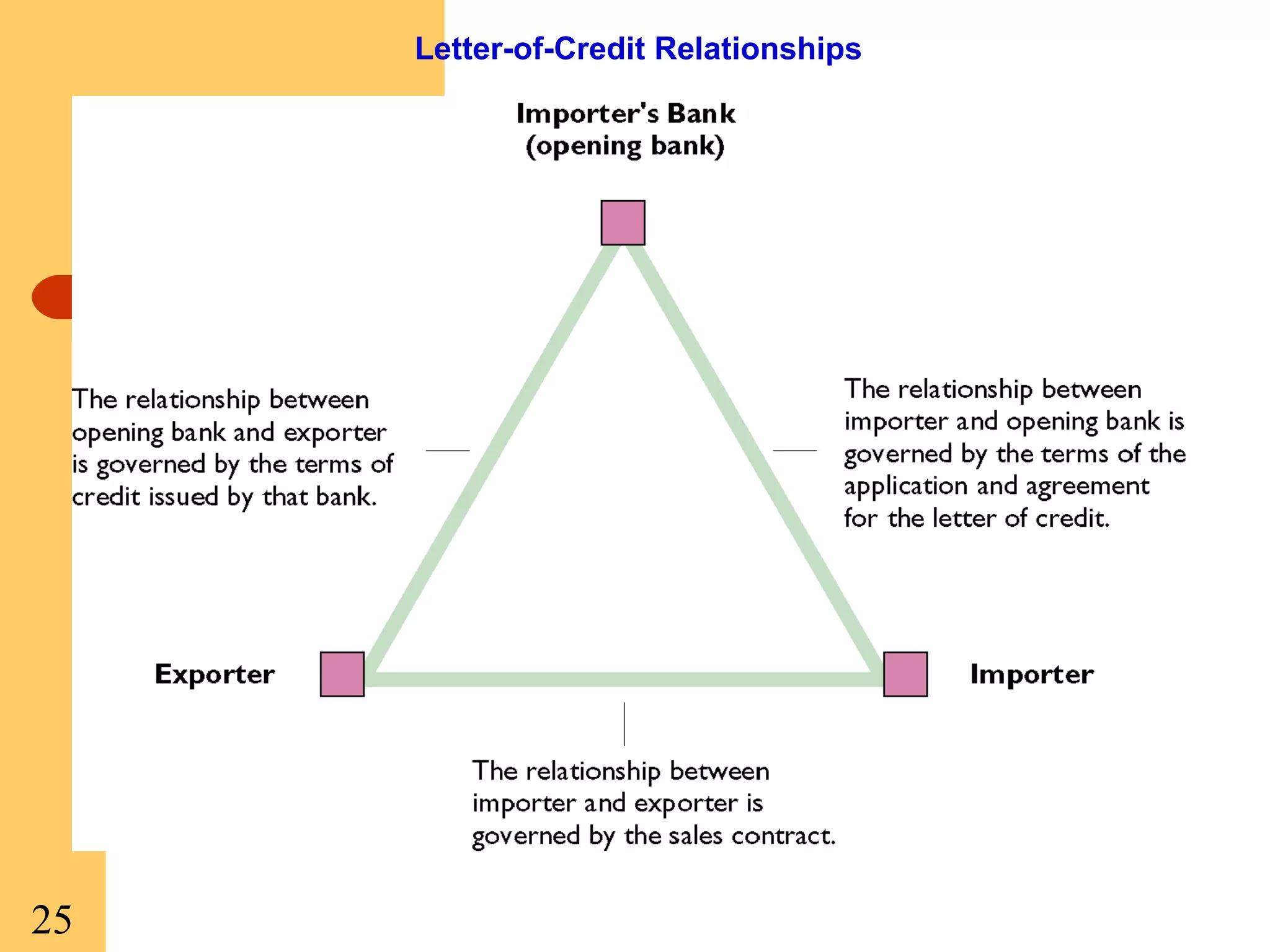 Letter-of-Credit Relationships

25

 