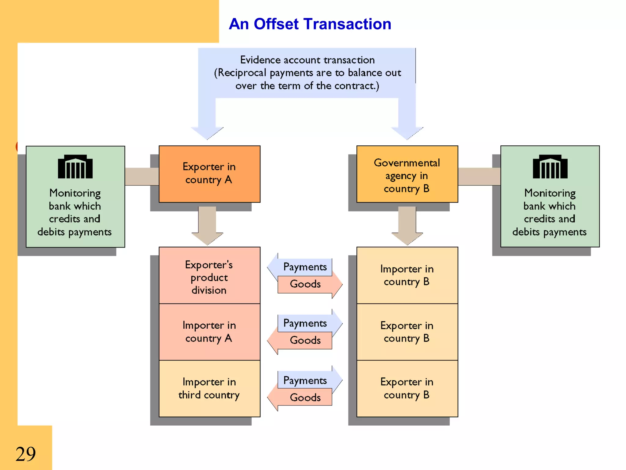 An Offset Transaction

29

 