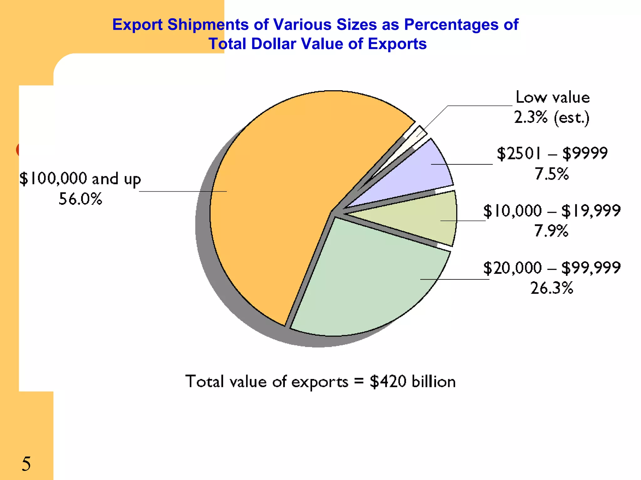Export Shipments of Various Sizes as Percentages of
Total Dollar Value of Exports

5

 