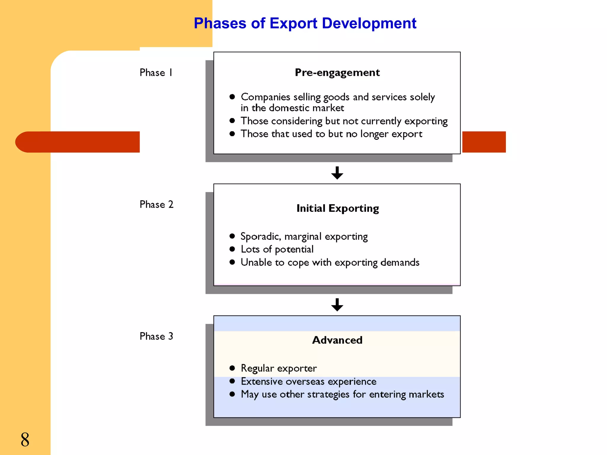 Phases of Export Development

8

 