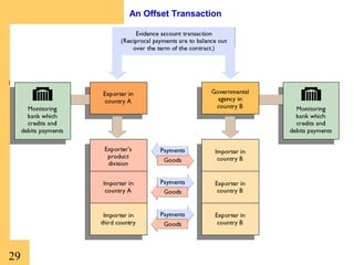 An Offset Transaction

29

 