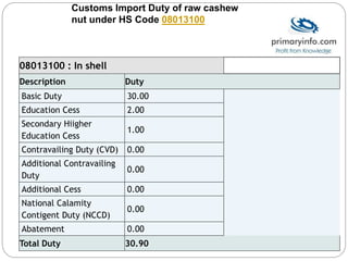 Exporting cashew | PPTX