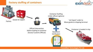 FrontalRain Technologies Pvt Ltd.
Factory stuffing of containers
Factory
Goods for export
Official Intervention
before loading to container
(Excise/ Customs Official)
Container Stuffing
Under official vigilance
Document
Verification
‘Let Export’ order to
Move goods to shipping terminal
Container is loaded in ship
 