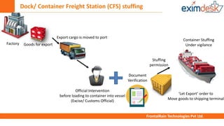 FrontalRain Technologies Pvt Ltd.
Factory Goods for export
Official Intervention
before loading to container into vessel
(Excise/ Customs Official)
Container Stuffing
Under vigilance
Document
Verification
‘Let Export’ order to
Move goods to shipping terminal
Export cargo is moved to port
Stuffing
permission
Dock/ Container Freight Station (CFS) stuffing
 
