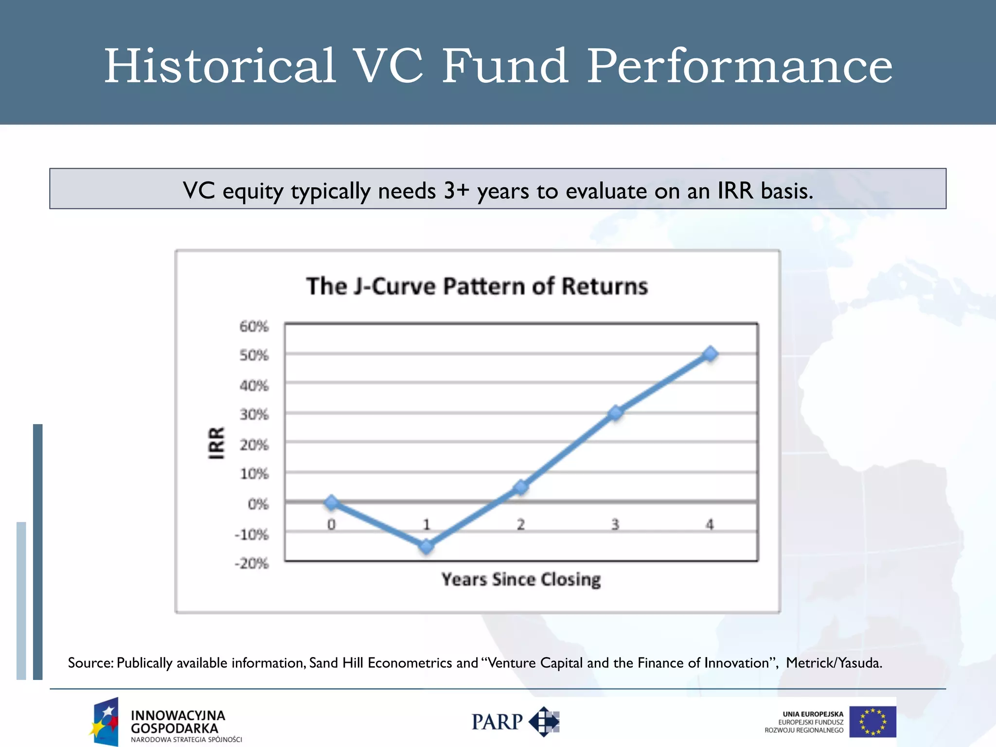Historical VC Fund Performance

                  VC equity typically needs 3+ years to evaluate on an IRR basis.




Source: Publically available information, Sand Hill Econometrics and “Venture Capital and the Finance of Innovation”, Metrick/Yasuda.
 