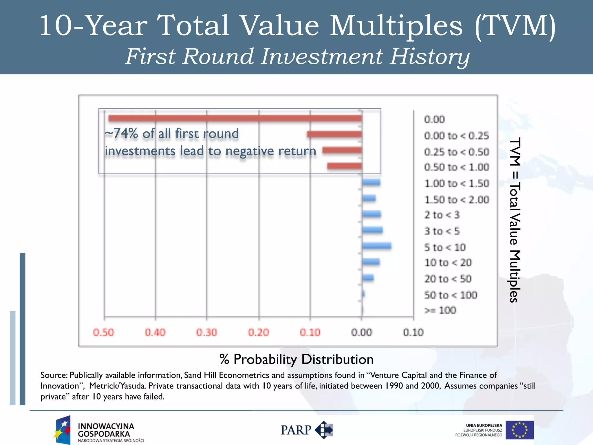 10-Year Total Value Multiples (TVM)
                      First Round Investment History


                 ~74% of all first round




                                                                                                                                TVM = Total Value Multiples
                 investments lead to negative return




                                                 % Probability Distribution
Source: Publically available information, Sand Hill Econometrics and assumptions found in “Venture Capital and the Finance of
Innovation”, Metrick/Yasuda. Private transactional data with 10 years of life, initiated between 1990 and 2000, Assumes companies “still
private” after 10 years have failed.
 