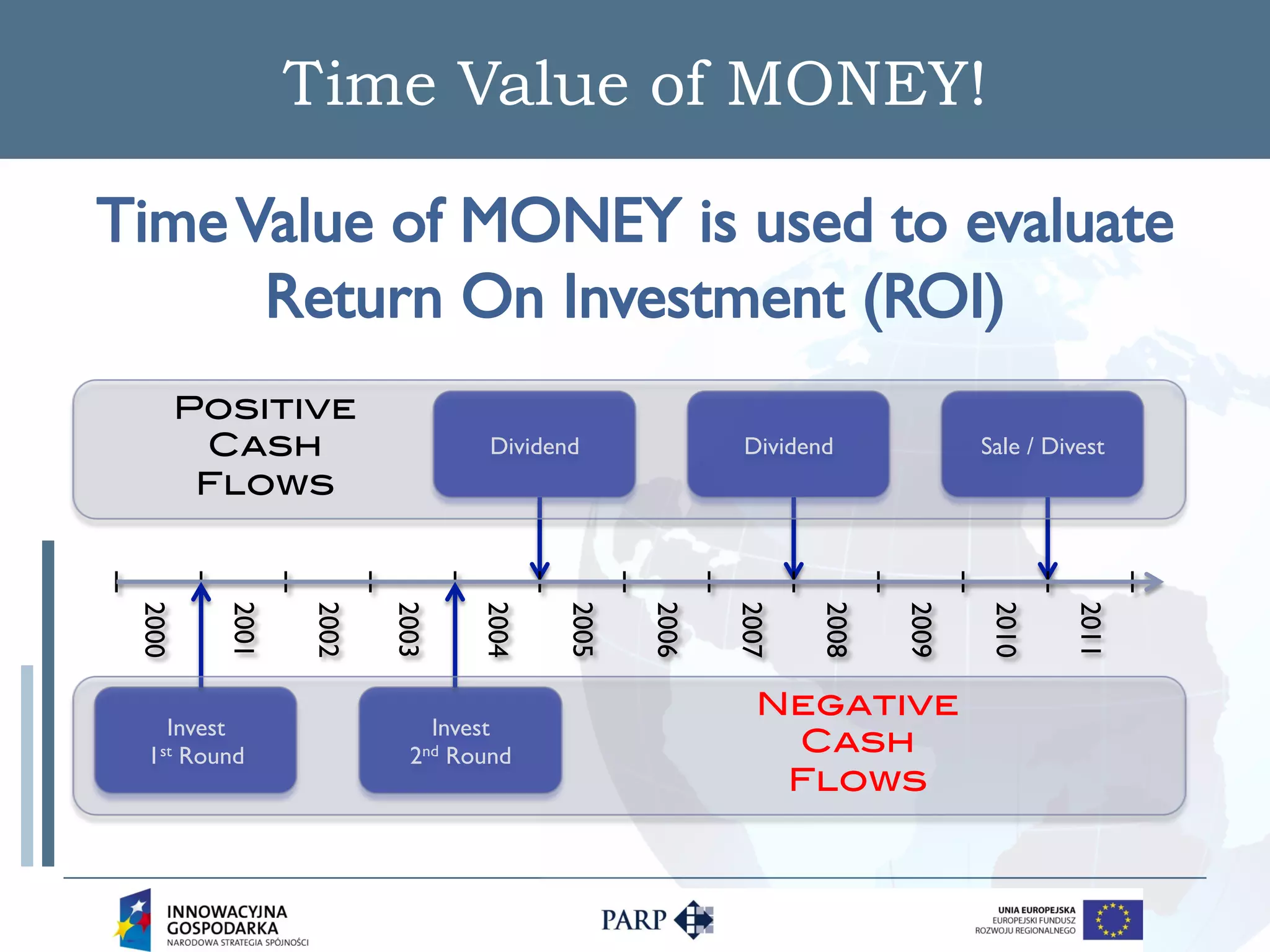 Time Value of MONEY!



       Positive!
        Cash                    Dividend             Dividend             Sale / Divest
        Flows!
2000


         2001


                2002

                       2003


                                2004


                                       2005

                                              2006


                                                     2007


                                                            2008

                                                                   2009


                                                                          2010


                                                                                   2011
                                                       Negative!
    Invest                  Invest
 1 st Round              2 nd Round                     Cash
                                                        Flows!
 