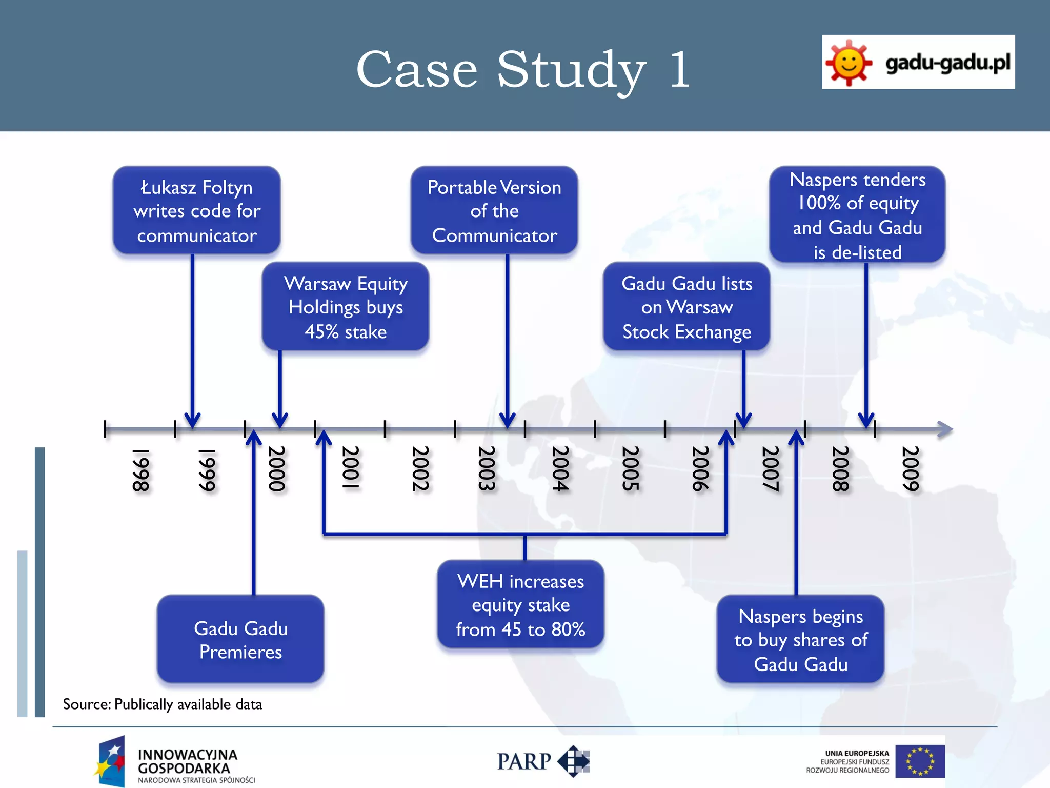 Case Study 1

            Łukasz Foltyn                              Portable Version                              Naspers tenders
           writes code for                                  of the                                   100% of equity
           communicator                                Communicator                                  and Gadu Gadu
                                                                                                       is de-listed
                                       Warsaw Equity                        Gadu Gadu lists
                                       Holdings buys                          on Warsaw
                                        45% stake                           Stock Exchange
          1998

                     1999


                                    2000


                                            2001


                                                   2002

                                                            2003


                                                                     2004

                                                                            2005


                                                                                   2006

                                                                                              2007


                                                                                                         2008


                                                                                                                2009
                                                          WEH increases
                                                            equity stake
                                                                                           Naspers begins
                     Gadu Gadu                            from 45 to 80%                  to buy shares of
                     Premieres
                                                                                            Gadu Gadu
Source: Publically available data
 