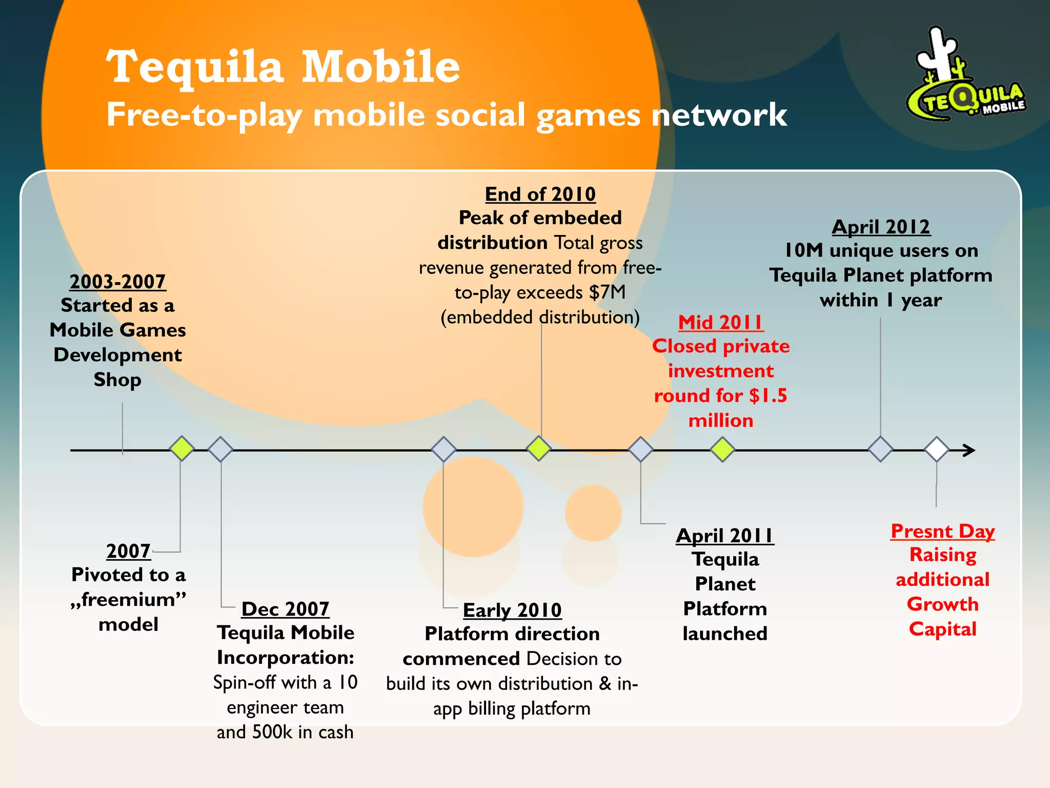 Tequila Mobile                       GLOBAL
     Free-to-play mobile social games network
                                          GROUP
                                                                V     E     N    T    U     R     E      S
                                                  End of 2010 Venture Consulting / Private Equity Services
                                               Peak of embeded                        April 2012
                                           distribution Total gross               10M unique users on
                                         revenue generated from free-           Tequila Planet platform
  2003-2007                                   to-play exceeds $7M                    within 1 year
 Started as a
                                            (embedded distribution)    Mid 2011
Mobile Games
Development                                                         Closed private
    Shop                                                              investment
                                                                    round for $1.5
                                                                        million




                                                                        April 2011           Presnt Day
     2007                                                                Tequila               Raising
 Pivoted to a                                                             Planet             additional
 „freemium”        Dec 2007                                             Platform              Growth
                                                Early 2010
    model       Tequila Mobile            Platform direction            launched               Capital
                Incorporation:         commenced Decision to
                Spin-off with a 10   build its own distribution & in-
                 engineer team             app billing platform
                and 500k in cash
 