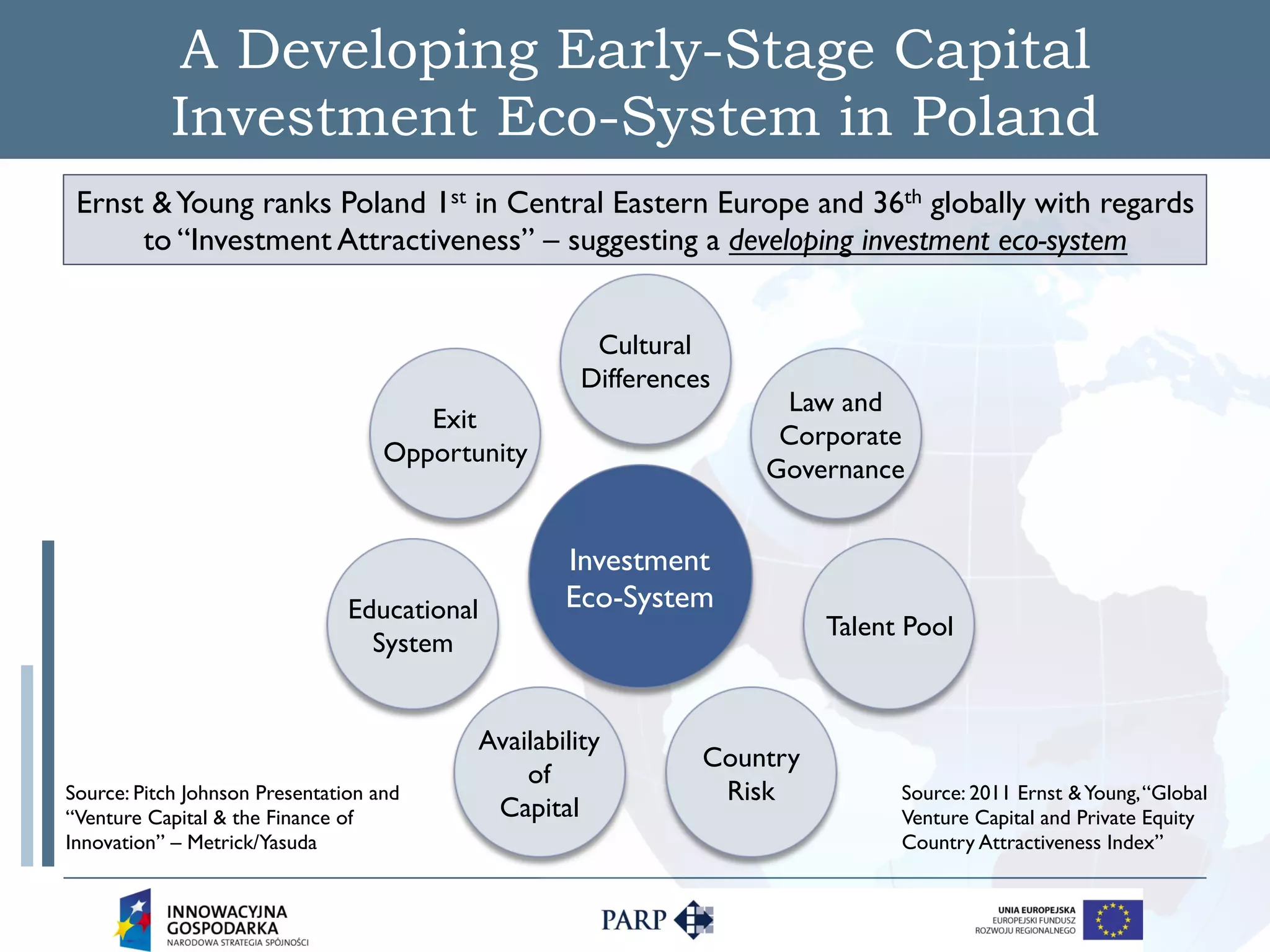 A Developing Early-Stage Capital
           Investment Eco-System in Poland
 Ernst & Young ranks Poland 1st in Central Eastern Europe and 36th globally with regards
      to “Investment Attractiveness” – suggesting a developing investment eco-system


                                                         Cultural
                                                        Differences
                                                                       Law and
                                       Exit
                                                                       Corporate
                                    Opportunity
                                                                      Governance


                                                      Investment
                                Educational           Eco-System
                                                                            Talent Pool
                                  System


                                              Availability
                                                                  Country
                                                  of
Source: Pitch Johnson Presentation and                             Risk           Source: 2011 Ernst & Young, “Global
“Venture Capital & the Finance of              Capital                            Venture Capital and Private Equity
Innovation” – Metrick/Yasuda                                                      Country Attractiveness Index”
 