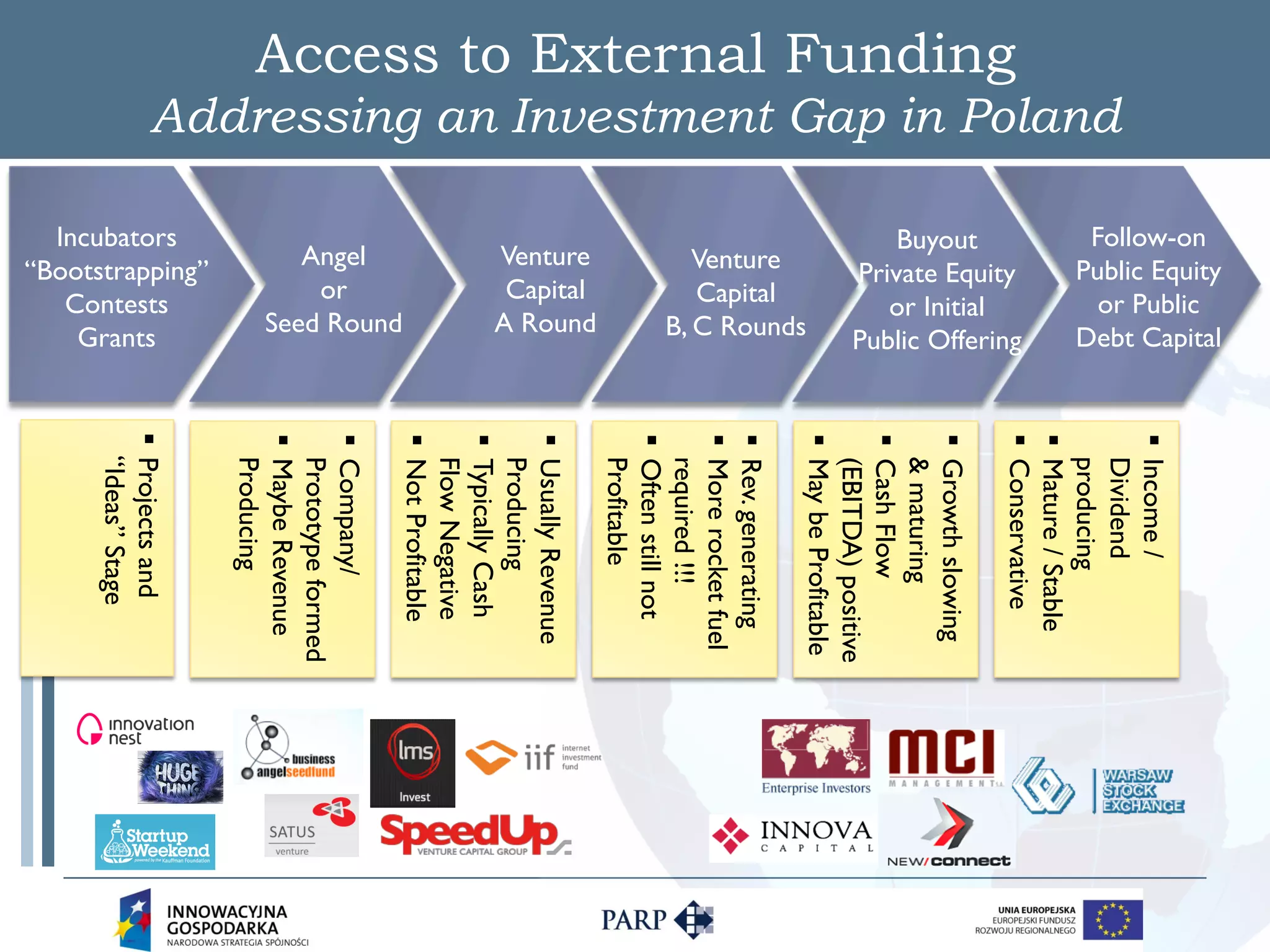 Debt Capital
                                                                      Public Equity
                                                                       Follow-on

                                                                        or Public




                                                                                        §  Income /
                                                                                            Dividend
                             Addressing an Investment Gap in Poland




                                                                                            producing
                                                                                        §  Mature / Stable
                                                                                        §  Conservative
                                                                      Public Offering
                                                                      Private Equity
Access to External Funding



                                                                         or Initial
                                                                          Buyout




                                                                                        §  Growth slowing
                                                                                            & maturing
                                                                                        §  Cash Flow
                                                                                            (EBITDA) positive
                                                                                        §  May be Profitable
                                                                        B, C Rounds
                                                                           Venture
                                                                           Capital




                                                                                        §  Rev. generating
                                                                                        §  More rocket fuel
                                                                                            required !!!
                                                                                        §  Often still not
                                                                                            Profitable
                                                                        A Round
                                                                        Venture
                                                                         Capital




                                                                                        §  Usually Revenue
                                                                                            Producing
                                                                                        §  Typically Cash
                                                                                            Flow Negative
                                                                                        §  Not Profitable
                                                                        Seed Round      §  Company/
                                                                           Angel
                                                                            or              Prototype formed
                                                                                        §  Maybe Revenue
                                                                                            Producing
                                                                      “Bootstrapping”
                                                                        Incubators

                                                                         Contests
                                                                                        §  Projects and




                                                                          Grants
                                                                                            “Ideas” Stage
 