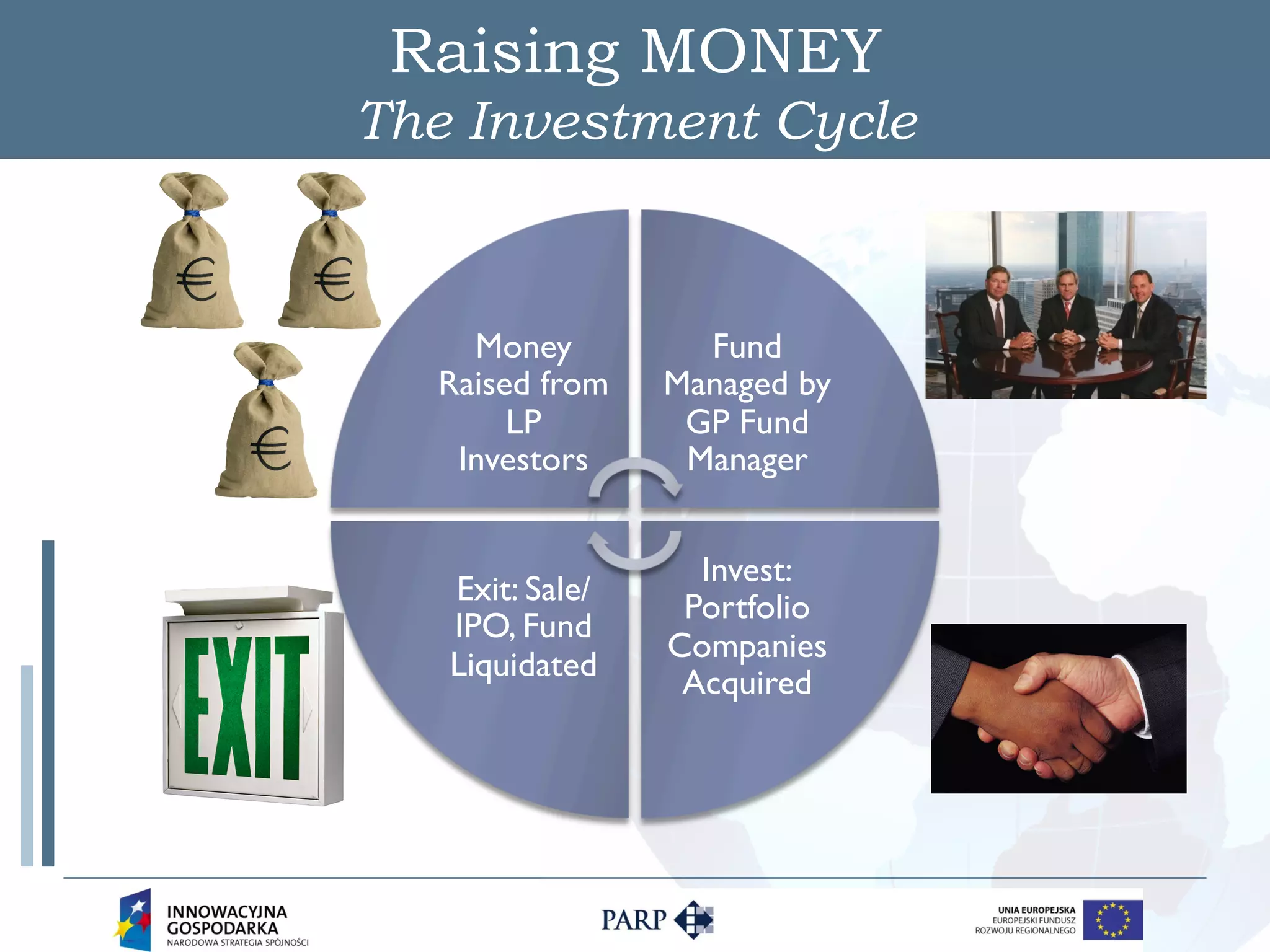 Raising MONEY
The Investment Cycle



    Money          Fund
  Raised from    Managed by
       LP         GP Fund
   Investors      Manager


                   Invest:
   Exit: Sale/
                  Portfolio
   IPO, Fund
                 Companies
   Liquidated
                  Acquired
 