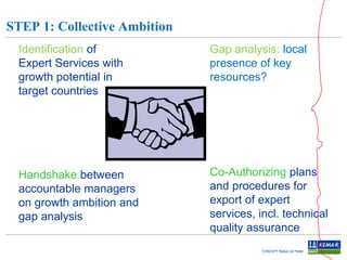 STEP 1: Collective Ambition
Identification of
Expert Services with
growth potential in
target countries

Gap analysis: local
presence of key
resources?

Handshake between
accountable managers
on growth ambition and
gap analysis

Co-Authorizing plans
and procedures for
export of expert
services, incl. technical
quality assurance
CONCEPT Maikel de Potter

 