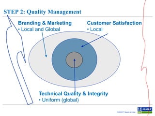 STEP 2: Quality Management
Branding & Marketing
• Local and Global

Customer Satisfaction
• Local

Technical Quality & Integrity
• Uniform (global)
CONCEPT Maikel de Potter

 