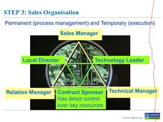 STEP 3: Sales Organisation
Permanent (process management) and Temporary (execution)
Sales Manager

Local Director

Relation Manager

Technology Leader

Contract Sponsor
Has direct control
over key resources

Technical Manager

CONCEPT Maikel de Potter

 