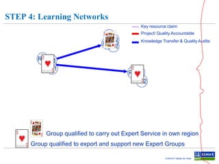 STEP 4: Learning Networks
Key resource claim

R-2
R-2
R-2
R-2
R-1R-1
R-1
R-1

Project/ Quality Accountable

Knowledge Transfer & Quality Audits

R-2
R-2
R-2
R-2

Group qualified to carry out Expert Service in own region
Group qualified to export and support new Expert Groups
CONCEPT Maikel de Potter

 