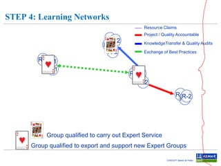 STEP 4: Learning Networks
Resource Claims

R-2
R-2
R-2
R-2
R-1R-1
R-1
R-1

Project / Quality Accountable
KnowledgeTransfer & Quality Audits
Exchange of Best Practices

R-2
R-2
R-2
R-2
R-2
R-2
R-2

Group qualified to carry out Expert Service
Group qualified to export and support new Expert Groups
CONCEPT Maikel de Potter

 