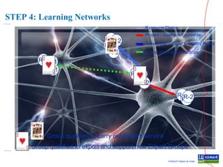 STEP 4: Learning Networks
Resource Claims

R-2
R-2
R-2
R-2
R-1R-1
R-1
R-1

Project / Quality Accountable
KnowledgeTransfer & Quality Audits
Exchange of Best Practices

R-2
R-2
R-2
R-2
R-2
R-2
R-2

Group qualified to carry out Expert Service
Group qualified to export and support new Expert Groups
CONCEPT Maikel de Potter

 