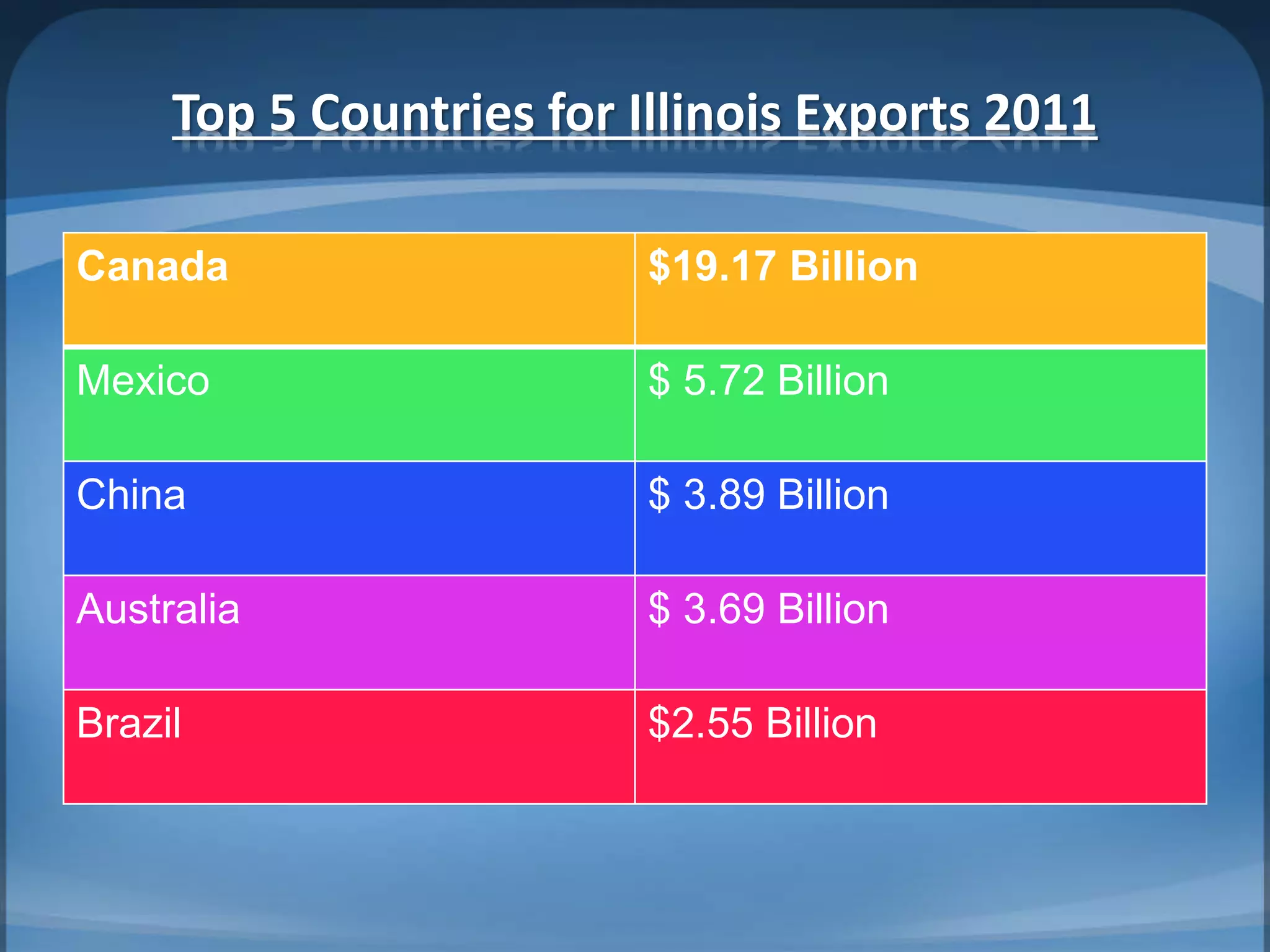 Top 5 Countries for Illinois Exports 2011
Canada $19.17 Billion
Mexico $ 5.72 Billion
China $ 3.89 Billion
Australia $ 3.69 Billion
Brazil $2.55 Billion
 