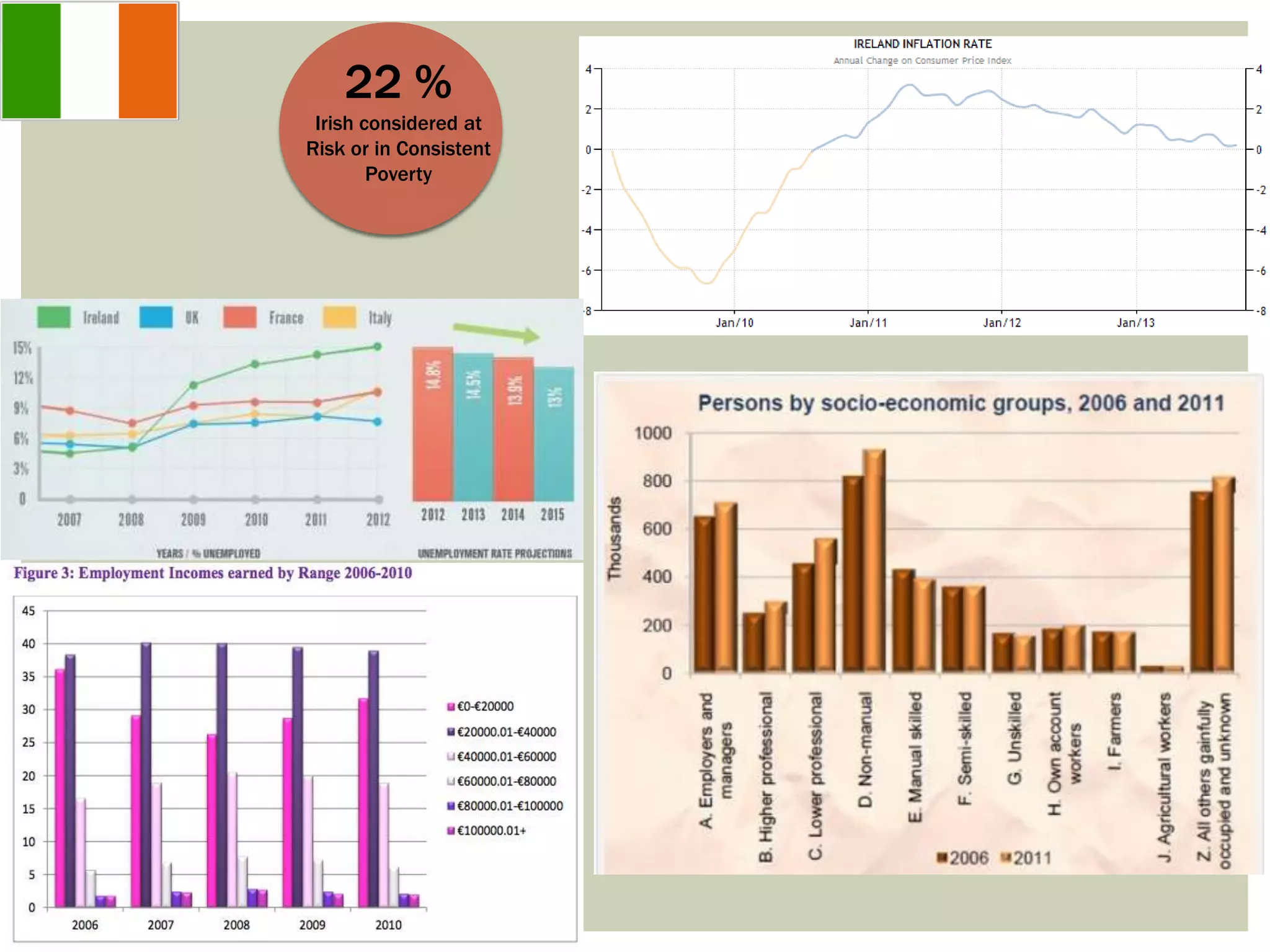 22 %
Irish considered at
Risk or in Consistent
Poverty