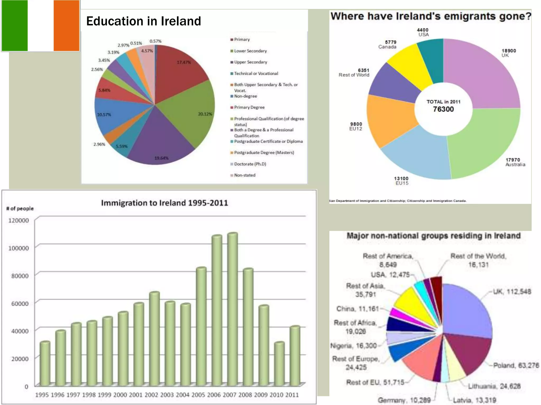 Education in Ireland