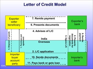Letter of Credit Model
Exhibit 5.6
Exporter
seller
beneficiary
Importer’s
bank
Importer
buyer
account
party
Exporter’s
bank
7. Remits payment
6. Presents documents
4. Advises of L/C
2. L/C application
10. Sends documents
11. Pays bank or gets loan
India
Overseas
5.Shipmentofgoods
1.Purchaseand
agreement
9.Remits
payment
8.Presents
documentsfor
negotiation
3.OpensL/C
 