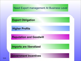 12-5
Export Obligation
Higher Profits
Reputation and Goodwill
Imports are liberalized
Government Incentives
Need Export management At Business Level
 