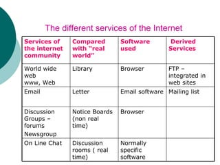 The different services of the Internet Normally specific software Discussion rooms ( real time) On Line Chat Browser Notice Boards (non real time) Discussion Groups –forums Newsgroup Mailing list Email software Letter Email FTP – integrated in web sites Browser Library World wide web www, Web Derived Services Software used Compared with “real world” Services of the internet community 