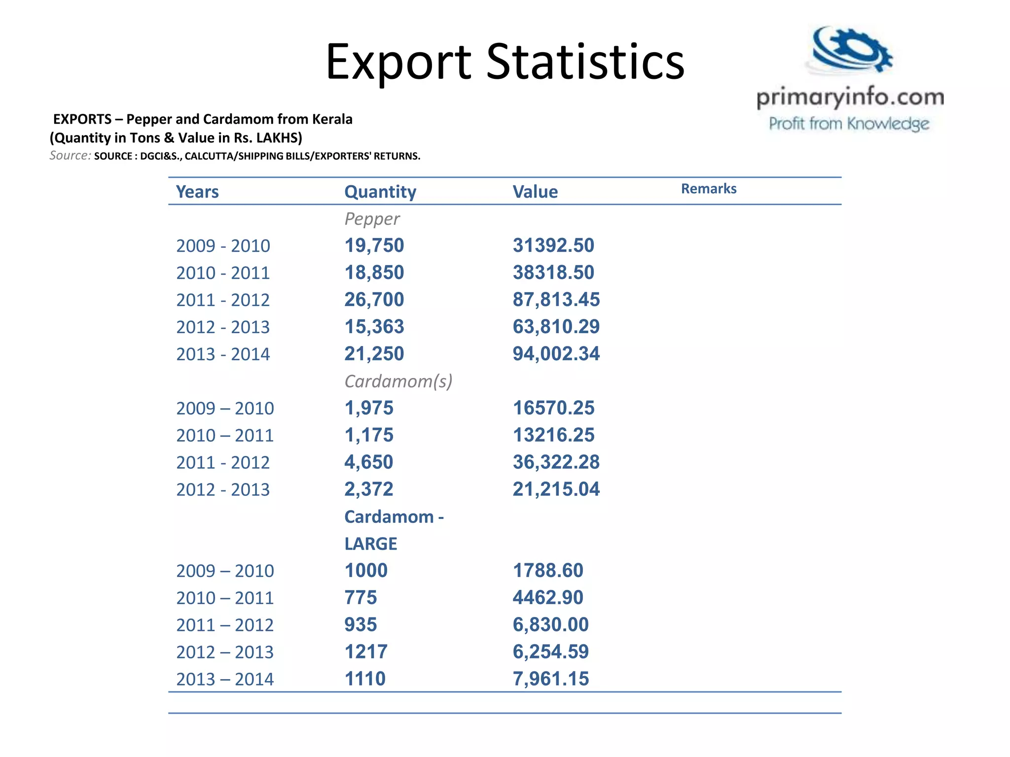 Export Statistics
Years Quantity Value Remarks
Pepper
2009 - 2010 19,750 31392.50
2010 - 2011 18,850 38318.50
2011 - 2012 26,700 87,813.45
2012 - 2013 15,363 63,810.29
2013 - 2014 21,250 94,002.34
Cardamom(s)
2009 – 2010 1,975 16570.25
2010 – 2011 1,175 13216.25
2011 - 2012 4,650 36,322.28
2012 - 2013 2,372
Cardamom -
LARGE
21,215.04
2009 – 2010
2010 – 2011
2011 – 2012
2012 – 2013
2013 – 2014
1000
775
935
1217
1110
1788.60
4462.90
6,830.00
6,254.59
7,961.15
EXPORTS – Pepper and Cardamom from Kerala
(Quantity in Tons & Value in Rs. LAKHS)
Source: SOURCE : DGCI&S., CALCUTTA/SHIPPING BILLS/EXPORTERS' RETURNS.
 
