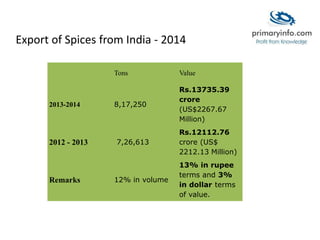 Tons Value
2013-2014 8,17,250
Rs.13735.39
crore
(US$2267.67
Million)
2012 - 2013 7,26,613
Rs.12112.76
crore (US$
2212.13 Million)
Remarks 12% in volume
13% in rupee
terms and 3%
in dollar terms
of value.
Export of Spices from India - 2014
 