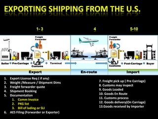 Freight
Forwarder

Seller

Pre-Carriage

Customs

Freight
Forwarder

Terminal

Export
1.
2.
3.
4.
5.

Export License Req ( if any)
Weight /Measure / Shipment Dims
Freight forwarder quote
Shipment Booking
Documentation
1. Comm Invoice
2. PKG list
3. Bill of lading or SLI
6. AES Filing (Forwarder or Exporter)

Customs

En-route

Post-Carriage

Import
7. Freight pick up ( Pre Carriage)
8. Customs may inspect
9. Goods Loaded
10. Goods En Route
11. Customs process
12. Goods delivery(On Carriage)
13.Goods received by Importer

Buyer

 