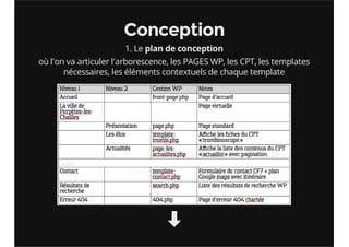 Conception 
1. Le plan de conception 
où l'on va articuler l'arborescence, les PAGES WP, les CPT, les templates 
nécessair...