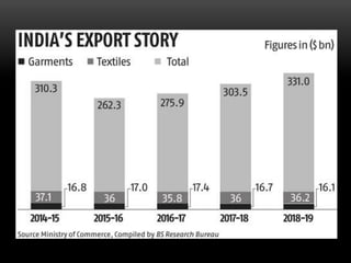 Deep Dive focus on: Export (Principles of Management and Economics