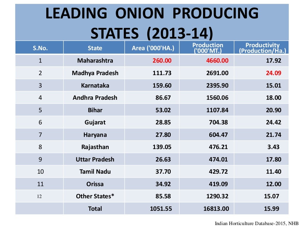 Export potential of vegetable crops in india