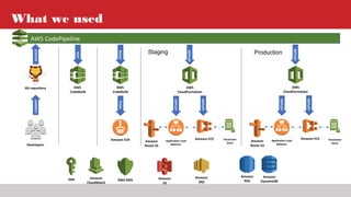 What we used
Amazon ECR
Amazon
RDS
Amazon
DynamoDB
AWS
CodeBuild
Amazon
CloudWatch
IAM AWS KMS
Amazon
SNS
Developers
Git repository
SOURCECOMMIT
BUILDPUSH
AWS CodePipeline
Amazon ECSApplication Load
Balancer
Amazon
Route 53
AWS
CloudFormation
DEPLOY
DEPLOY
DEPLOY
Production
Parameter
Store
Amazon ECS
Application Load
Balancer
Amazon
Route 53
AWS
CloudFormation
DEPLOY
DEPLOY
DEPLOY
Staging
Parameter
Store
AWS
CodeBuild
TEST
Amazon
S3
 