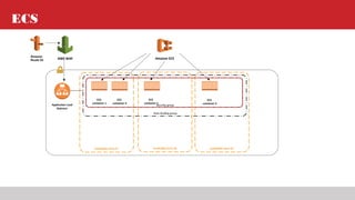 ECS
Auto Scaling group
Availability Zone #1
security group
Amazon
Route 53
Amazon ECS
Application Load
Balancer
ECS
container 1
ECS
container 2
ECS
container 3
AWS WAF
ECS
container 4
Availability Zone #2 Availability Zone #3
 
