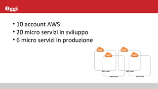 Oggi
• 10 account AWS
• 20 micro servizi in sviluppo
• 6 micro servizi in produzione
AWS cloud
AWS cloud
AWS cloud
AWS cloud
 