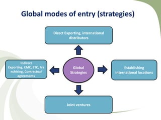 Global modes of entry (strategies)

                           Direct Exporting, international
                                    distributors




        Indirect
Exporting, EMC, ETC, Fra               Global                     Establishing
 nchising, Contractual               Strategies              international locations
      agreements




                                   Joint ventures
 