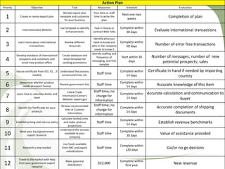 Action Plan
Priority                Objective                          Task                   Resources             Schedule                        Evaluation
                                                    Review export plan        Your time or staff
                                                                                                      Next one-two
  1           Create or revise export plan        template and customize
                                                     for your business
                                                                              time to write the
                                                                                     plan                weeks
                                                                                                                                  Completion of plan

                                                  Use template to identify    Task in-house or       Complete within
  2             Internationalize Website
                                                      enhancements           contract Web folks         30 days
                                                                                                                           Evaluate international transactions
                                                                              Identify what you
            Learn more about international           Review different         need to know and       Complete within
  3                 transactions                        resources            who in the company         60 days
                                                                                                                           Number of error free transactions
                                                                               needs to know it
                                                                             Identify staffing and
           Develop database of international       Create database and                                                   Number of messages; number of new
                                                                                 frequency of        Start within 30
  4          prospects and customers and
               email new product offers
                                                    email template for
                                                   sending promotions
                                                                             messaging; and free          days               potential prospects; sales
                                                                                    samples

           Secure certificate from ISO, CE, ..if Understand the process,                             Complete within   Certificate in hand if needed by importing
  5                      needed                   turnaround time, etc.
                                                                                 Staff time
                                                                                                        14 days                          country
              Determine whether product                                                              Complete within
  6             needs an export license
                                                  Review government lists        Staff time
                                                                                                        14 days
                                                                                                                            Accurate knowledge of this item
                                                       Check Trade            Staff time; no
           Learn how to calculate duties and                                                         Complete within   Accurate calculation and communication to
  7                     taxes
                                                   Information Center’s
                                                   Website: export.gov
                                                                                charge for
                                                                                                        14 days                           buyer
                                                                               information
                                                  Review recommended          Staff time; no
            Identify for Tariff code for your                                                        Complete within        Accurate completion of shipping
  8                     products
                                                     links in Customs
                                                        information
                                                                                charge for
                                                                                                        14 days                       documents
                                                                               information
                                                   Calculate landed costs
                                                                                                     Complete within
  9        Establish pricing and returns policy     and make revenue
                                                        projections
                                                                                 Staff time
                                                                                                        14 days
                                                                                                                             Establish revenue benchmarks
                                                  Understand the services
              Meet your local government                                                             Complete within
 10                export resource
                                                     available to your
                                                         company
                                                                                 Staff time
                                                                                                        30 days
                                                                                                                              Value of assistance provided

                                                    Use funds available
                                                                                                     Complete within
 11             Research a new market              from IMC and export
                                                      subsidizations
                                                                                 Staff time
                                                                                                        120 days
                                                                                                                                  Go/or no go decision

             Travel to the market with help
                                                      Meet potential                                 Complete within
 12          from your government export
                         resource
                                                       distributors
                                                                                  $22,000
                                                                                                        first year
                                                                                                                                     New revenue
 
