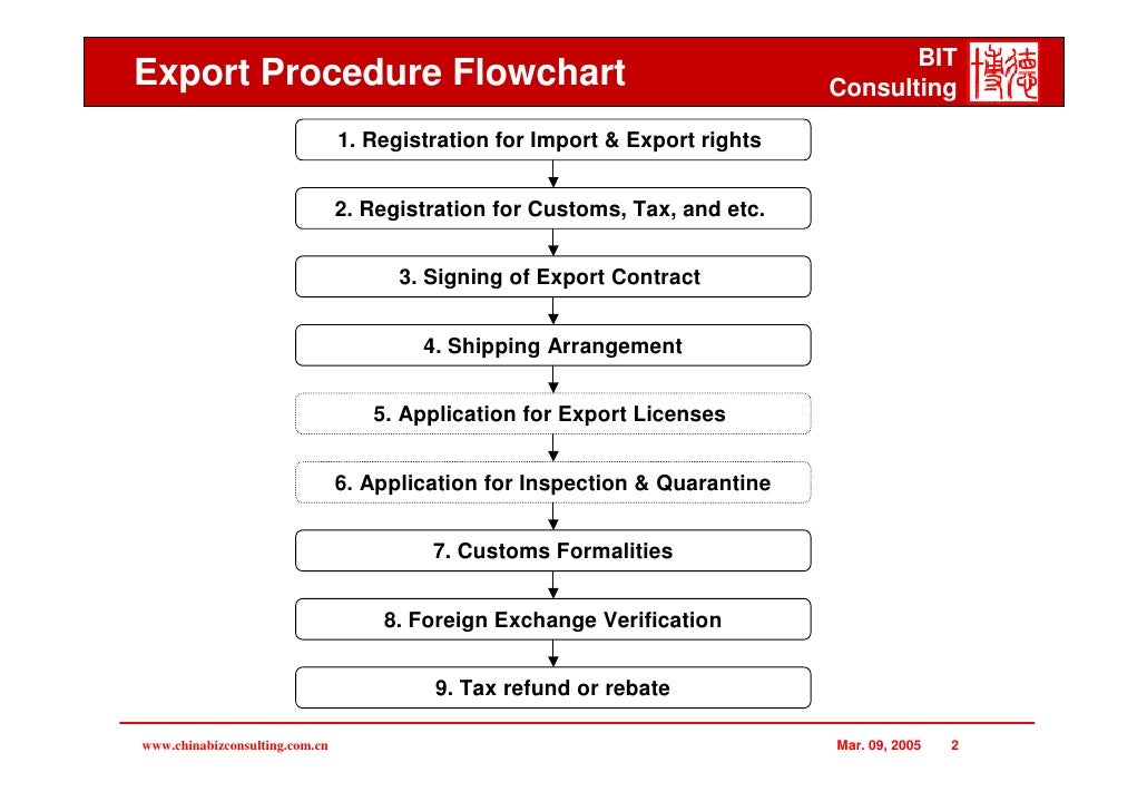 Import And Export Procedure Flow Chart
