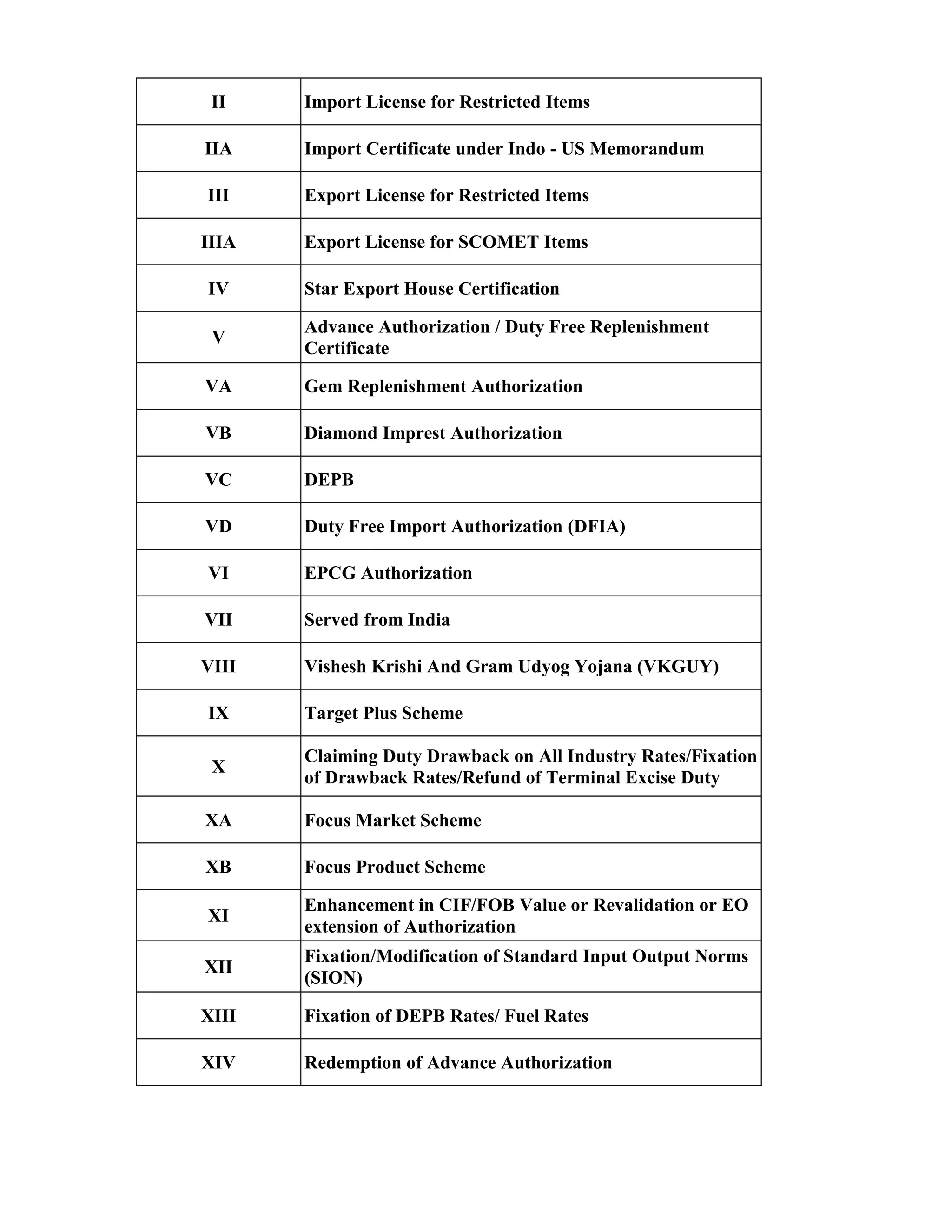 II Import License for Restricted Items
IIA Import Certificate under Indo - US Memorandum
III Export License for Restricted Items
IIIA Export License for SCOMET Items
IV Star Export House Certification
V
Advance Authorization / Duty Free Replenishment
Certificate
VA Gem Replenishment Authorization
VB Diamond Imprest Authorization
VC DEPB
VD Duty Free Import Authorization (DFIA)
VI EPCG Authorization
VII Served from India
VIII Vishesh Krishi And Gram Udyog Yojana (VKGUY)
IX Target Plus Scheme
X
Claiming Duty Drawback on All Industry Rates/Fixation
of Drawback Rates/Refund of Terminal Excise Duty
XA Focus Market Scheme
XB Focus Product Scheme
XI
Enhancement in CIF/FOB Value or Revalidation or EO
extension of Authorization
XII
Fixation/Modification of Standard Input Output Norms
(SION)
XIII Fixation of DEPB Rates/ Fuel Rates
XIV Redemption of Advance Authorization
 