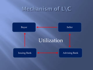 Buyer                      Seller




               Utilization

Issuing Bank             Advising Bank
 