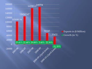 180000                     168704
                   162983.9
160000
140000
            126262.67
120000
      103090.54
100000
 80000
 60000                              51545              Exports in ($ Million)
 40000                                      35432      Growth (in %)

 20000
         23.41% 22.48% 29.08% 3.40% 22.30%
     0
                                             -31.20%
-20000
 