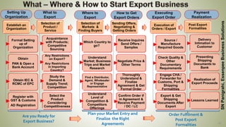 12
Establish an
Organization
Formal Setting
up of
Organization
Obtain
PAN & Open a
Bank Account
Obtain IEC &
RCMC of EPC
Register with
GST & Customs
AD Registration
Selection of
Product /
Service
Acquaintance
with Products;
Competitive
Sourcing
Any Restrictions
on Export?
Any Restrictions
in Importing
Country?
Study the
Demand &
Supply Trend;
Competition
Select the
Product
Considering
Competitiveness
Selection of
Markets &
Finding Buyers
Which Country to
go?
Understand
Market; Business
Trips and Market
Research
Find a Distributor,
Agent, Wholesaler
or Engage
Representative
Understand
Level of
Competition &
Competitors
Offerings
Sending Offers,
Negotiating &
Getting Orders
Receive Inquires
Send Offers /
Samples
Negotiate Price &
Other Terms
Thoroughly
Understand &
Finalize
Agreement & Get
Formal Order
Confirm Order if
in Agreement &
Receive Payment
/ DC / LC
Execution of
Orders / Export
Source /
Manufacture
Required Goods
Check Quality &
Other
Documentary
Requirements
Engage CHA /
Forwarder for
Customs, Port &
Shipping
Formalities
Export & Get
Shipping
Documents After
Export
Post Export
Formalities
Delivery
Intimation to
Customer
Presenting
Shipping
Documents to
Bank
Realization of
Export Proceeds
Lessons Learned
Are you Ready for
Export Business?
Plan your Market Entry and
Finalize the Right
Agreements
Order Fulfilment &
Post Export
Formalities
SNPanigrahi,EssenpeeBusinessSolutions
Setting Up
Organization
What to
Export
Where to
Export
Executing
Export Order
How to Get
Export Orders
Payment
Realization
 