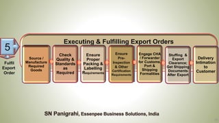 18
Executing & Fulfilling Export Orders
Source /
Manufacture
Required
Goods
Check
Quality &
Standards
as
Required
Engage CHA
/ Forwarder
for Customs,
Port &
Shipping
Formalities
Stuffing &
Export
Clearance;
Get Shipping
Documents
After Export
Ensure
Proper
Packing &
Labelling
Requirements
Ensure
Pre-
Inspection
& Other
Certification
Requirements
Delivery
Intimation
to
Customer
1
5
Fulfil
Export
Order
 