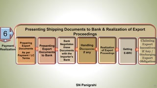 19
Presenting Shipping Documents to Bank & Realization of Export
Proceedings
Preparing
Export
Documents
As per
Payment / LC
Terms
Presenting
Export
Documents
to Bank
Realization
of Export
Proceedings
Getting
E-BRC
Bank
Negotiates
these
Documents
with the
Importer's
Bank
Handling
Discrepancies
if any
Claiming
Export
Incentives
if Any /
Discharging
Export
Obligation
1
6
Payment
Realization
SN Panigrahi
 
