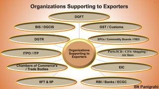 20
Organizations
Supporting to
Exporters
DGFT
GST / Customs
EPCs / Commodity Boards / FIEO
Ports/ICD / CFS/ Shipping /
Air lines
EIC
RBI / Banks / ECGCIIFT & IIP
Chambers of Commerce's
/ Trade Bodies
ITPO / ITP
DGTR
BIS / DGCIS
 