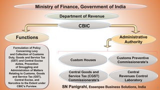 25
Ministry of Finance, Government of India
Department of Revenue
Functions Administrative
Authority
Formulation of Policy
Concerning Levy
and Collection of Customs
Duty, Goods and Service Tax
(GST) and Central Excise
duties, Prevention
of Smuggling and
Administration of Matters
Relating to Customs, Goods
and Service Tax (GST),
Central Excise, and
Narcotics to the Extent under
CBIC’s Purview.
Custom Houses
Customs Preventive
Commissionerate's
Central Goods and
Service Tax (CGST)
Commissionerate's
Central
Revenues Control
Laboratory
CBIC
 