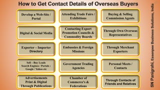 27
Digital & Social Media
Attending Trade Fairs /
Exhibitions
Contacting Export
Promotion Councils &
Commodity Boards
Embassies & Foreign
Missions
Personal Meets /
Contacts
Advertisements
Print & Digital
Through Publications
Through Contacts of
Friends and Relatives
Government Trading
Agencies
Chamber of
Commerce's &
Federations
Buying & Selling
Commission Agents
Through Own Overseas
Representatives
Through Merchant
Exporters
Exporter – Importer
Directory
Develop a Web-Site /
Portal
Sell – Buy Leads
Search Engines / Portals :
Google / Yahoo etc
 